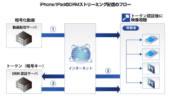 DRM対応、iPad/iPhone向けストリーミング配信