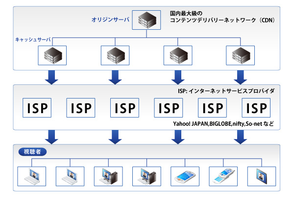 CDNサービス