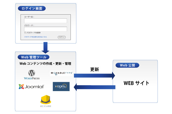 CMS・ブログシステム構築