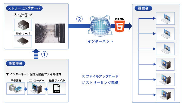 Flashストリーミング配信