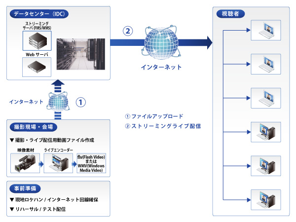 インターネットライブ配信