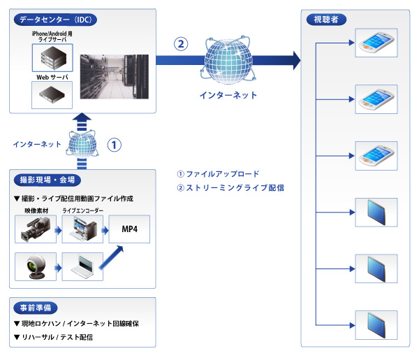 iPhone/iPadライブ