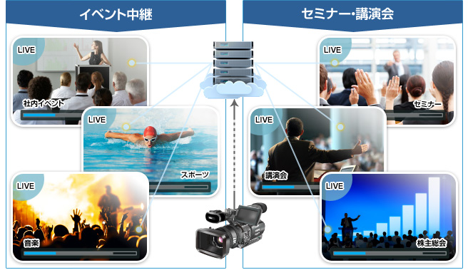 マルチデバイス対応 ライブ配信専用サーバ 概念図