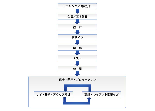 携帯サイト制作