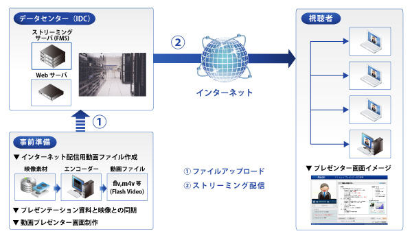 動画プレゼンター配信