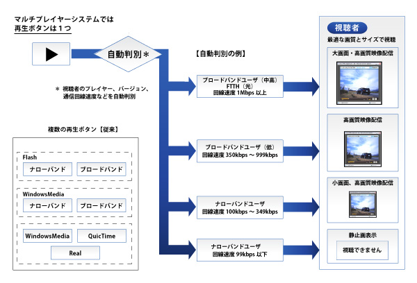 マルチプレイヤーシステム