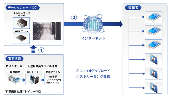 スマートフォン動画配信