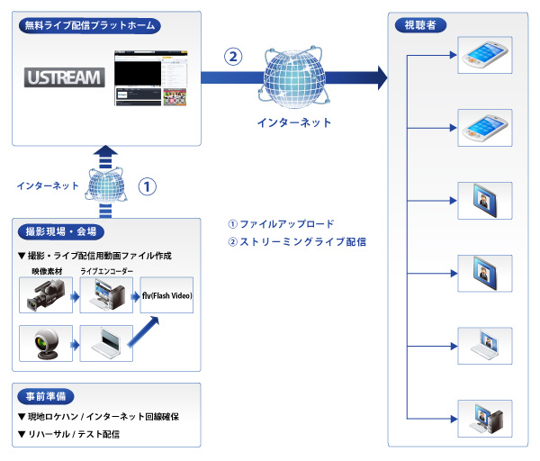 USTREAM配信支援