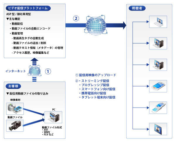 ビデオ配信プラットフォーム