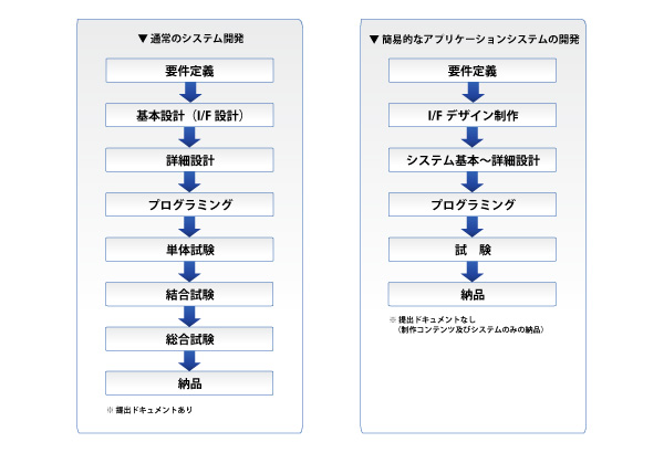 Webシステム開発