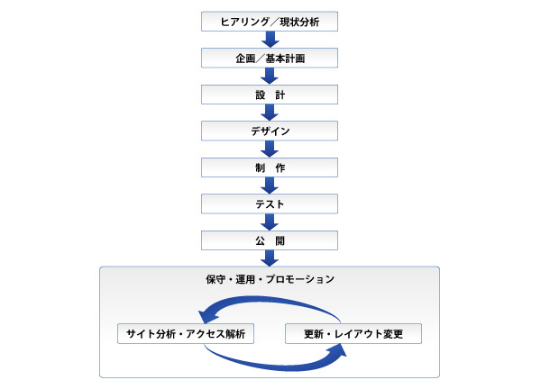 PCサイト制作